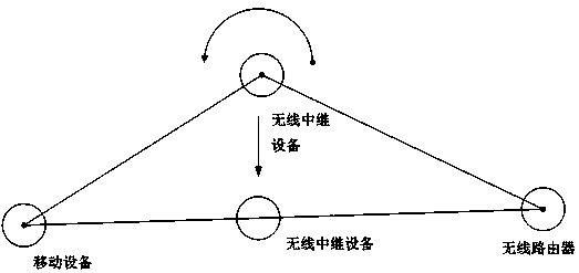 A method, system, and wireless relay device for enhancing wifi signal