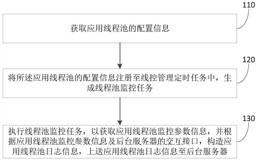 Application thread pool monitoring method and thread pool monitoring device