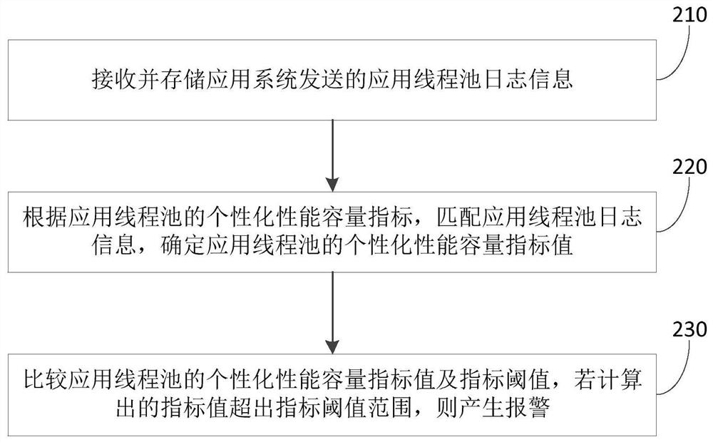 Application thread pool monitoring method and thread pool monitoring device