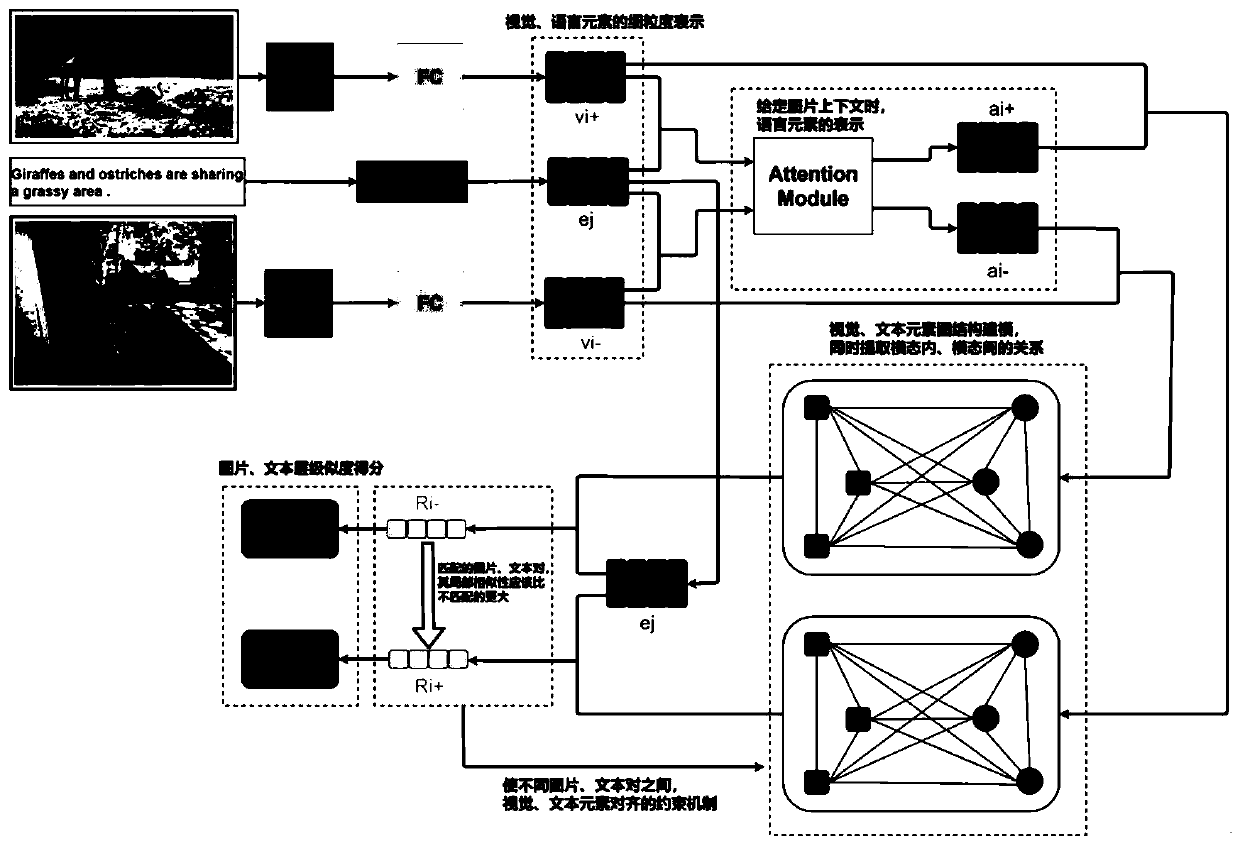 Image and text retrieval method based on graph neural network structure modeling