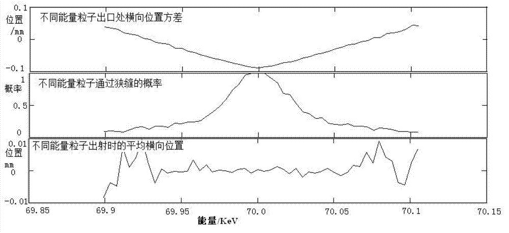 Beam cluster parameter measuring system for low-energy heavy ions and frequency resonance energy selection energy measuring method