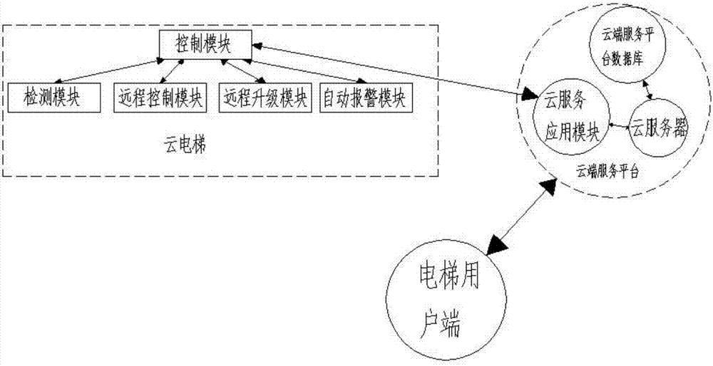 Cloud elevator system based on cloud computing