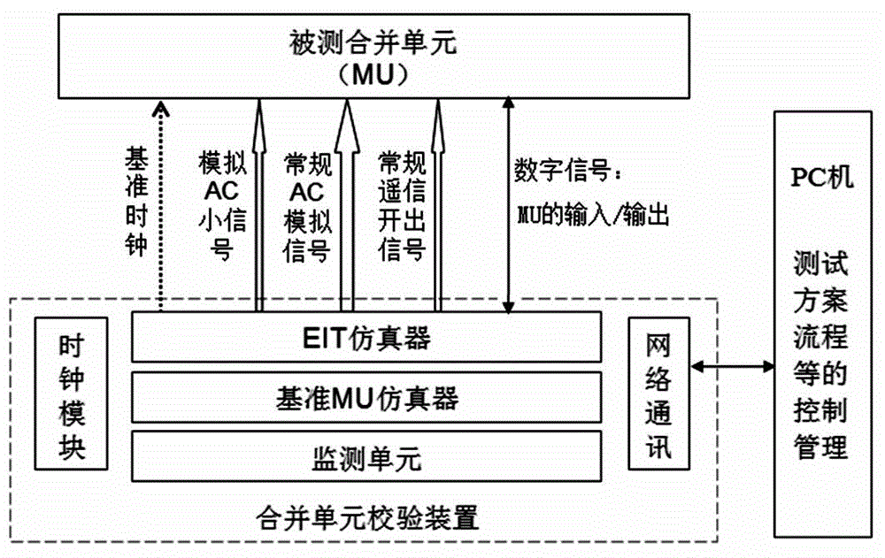 Novel merging unit verifying device