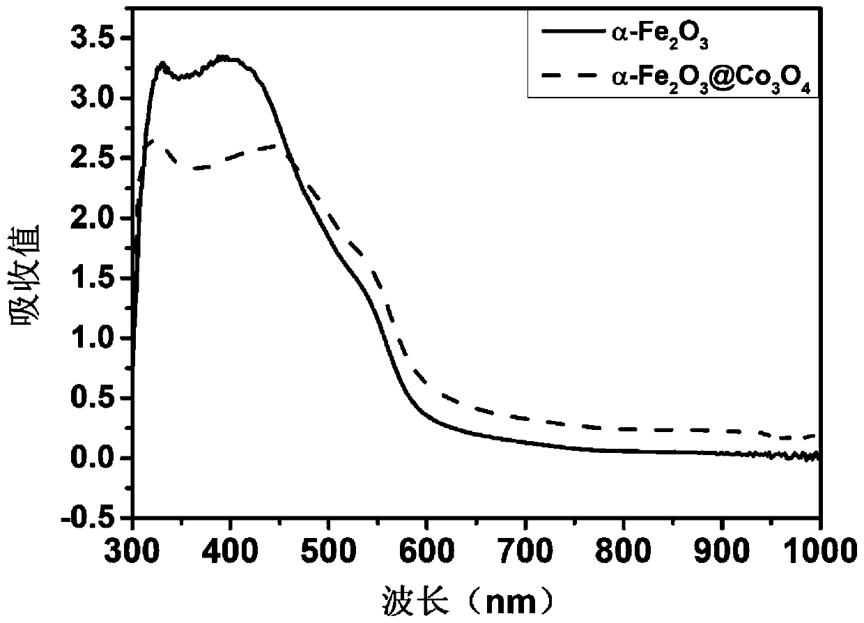 Tricobalt tetroxide composite α-type iron oxide worm-like nanostructure array photoanode, preparation method and application thereof