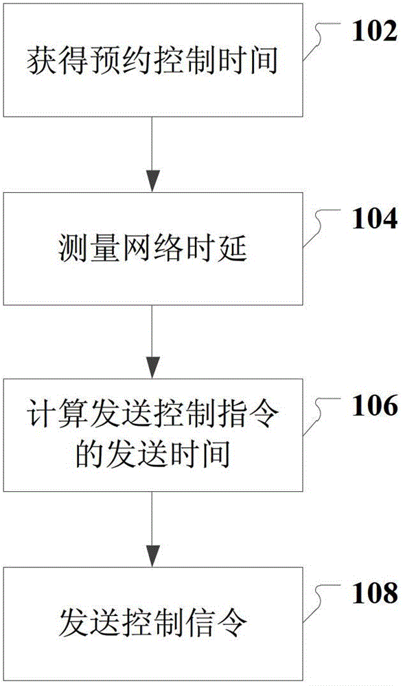 A remote power consumption control method, system and remote power consumption management server