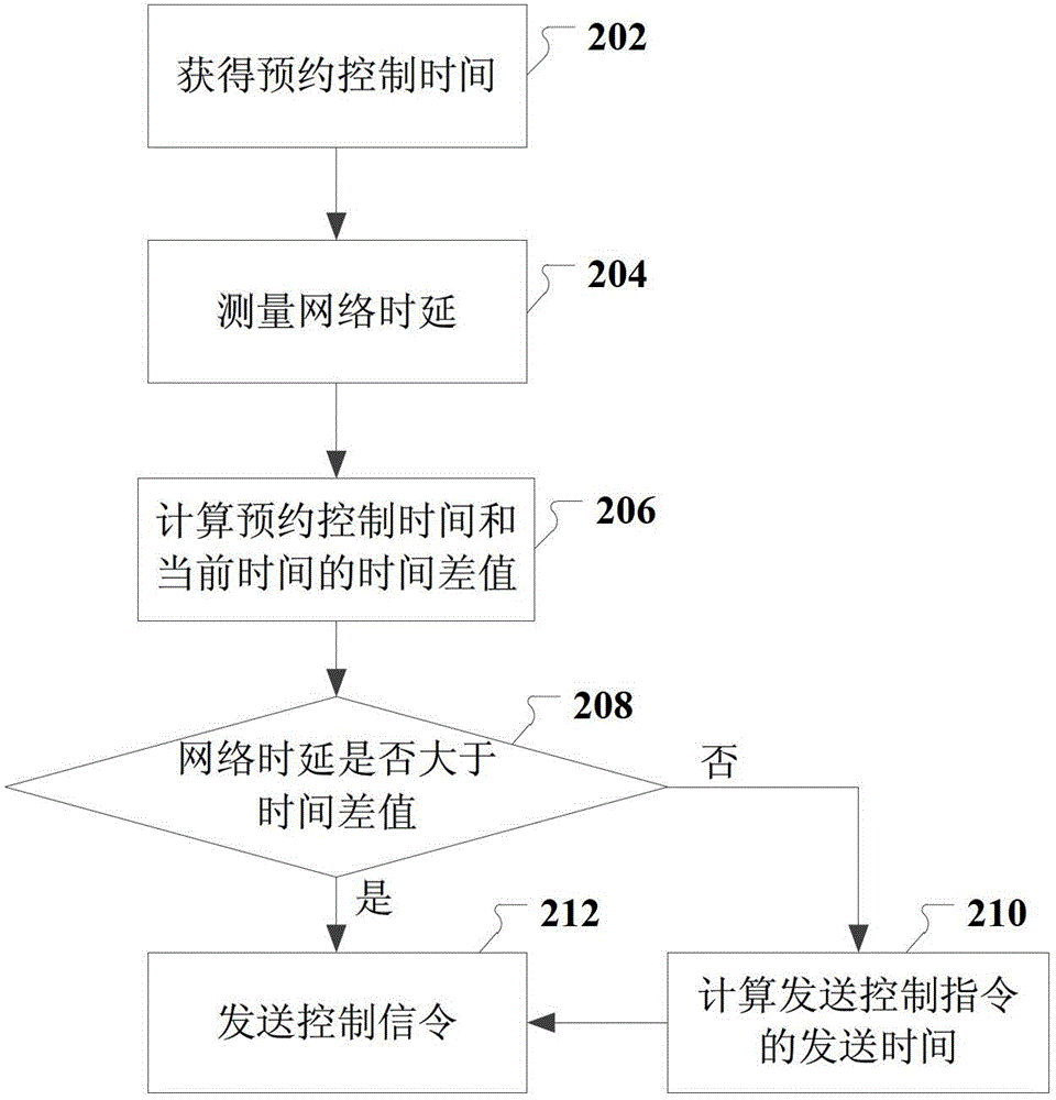 A remote power consumption control method, system and remote power consumption management server