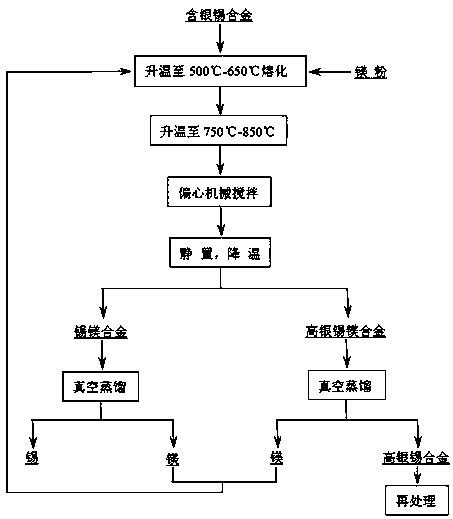 Method of removing silver by adding magnesium to silver-containing tin alloy