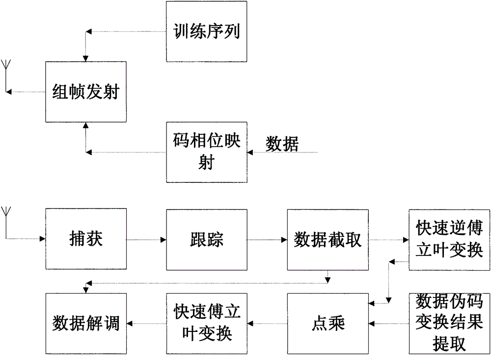 Tamed spread spectrum communication system based on fast Fourier transformation