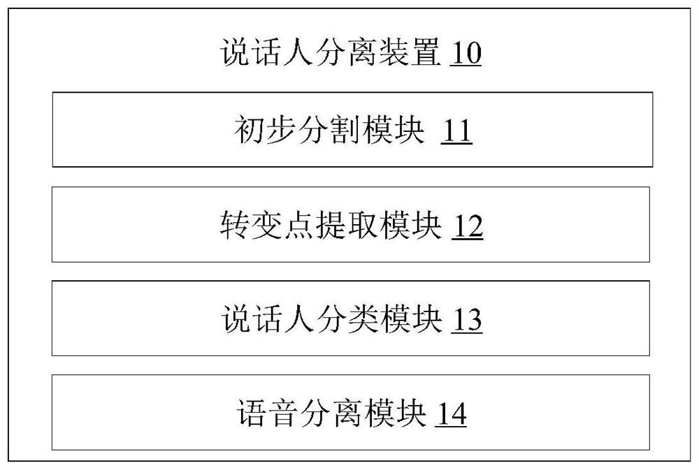 Speaker separation method and device, electronic equipment and computer readable storage medium