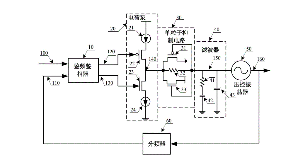 Phase-locked loop resistant to single particle transient state