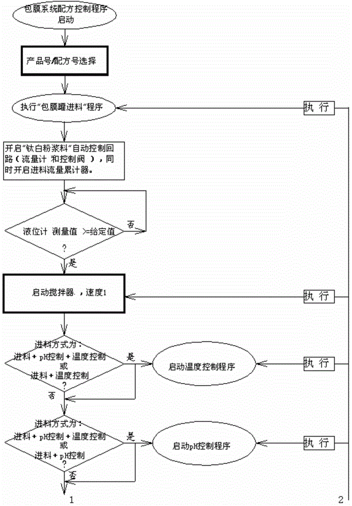 Multifunctional formula automatic control method for titanium dioxide enveloping system