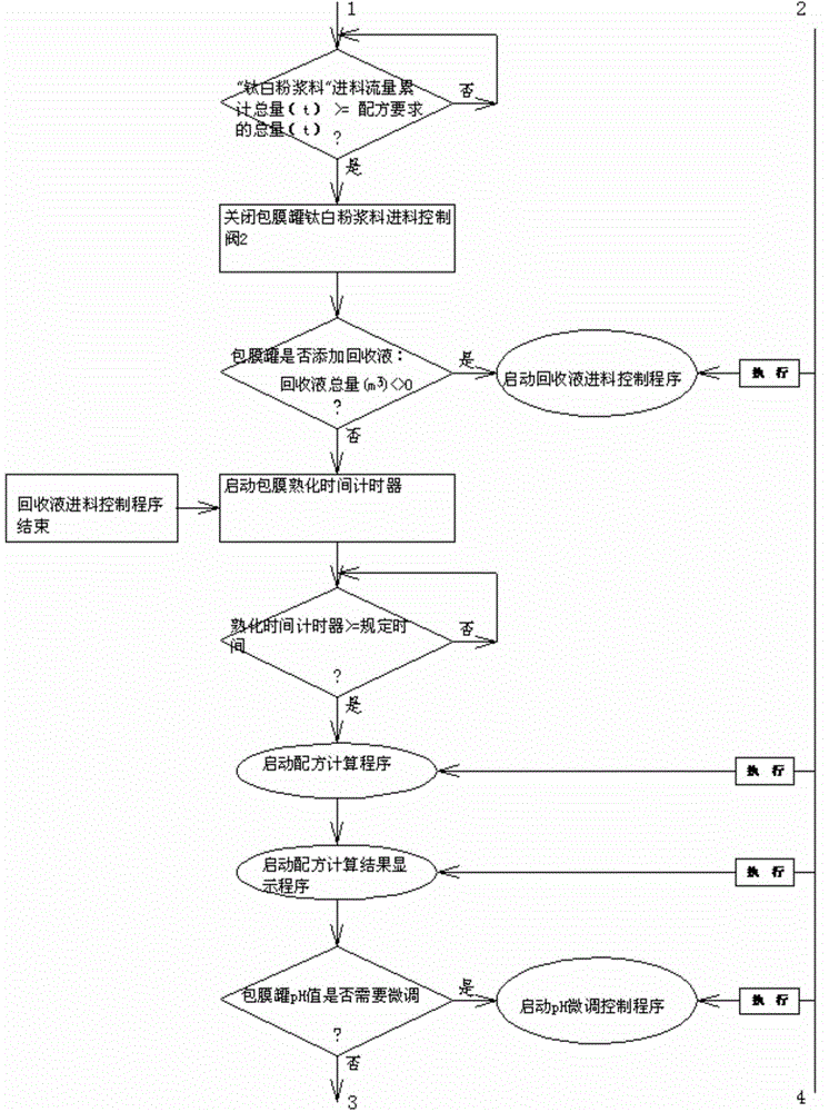 Multifunctional formula automatic control method for titanium dioxide enveloping system