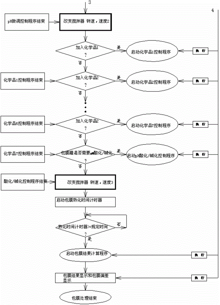 Multifunctional formula automatic control method for titanium dioxide enveloping system