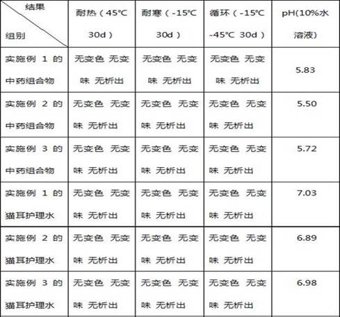 Cat ear care water containing traditional Chinese medicine composition and preparation method thereof