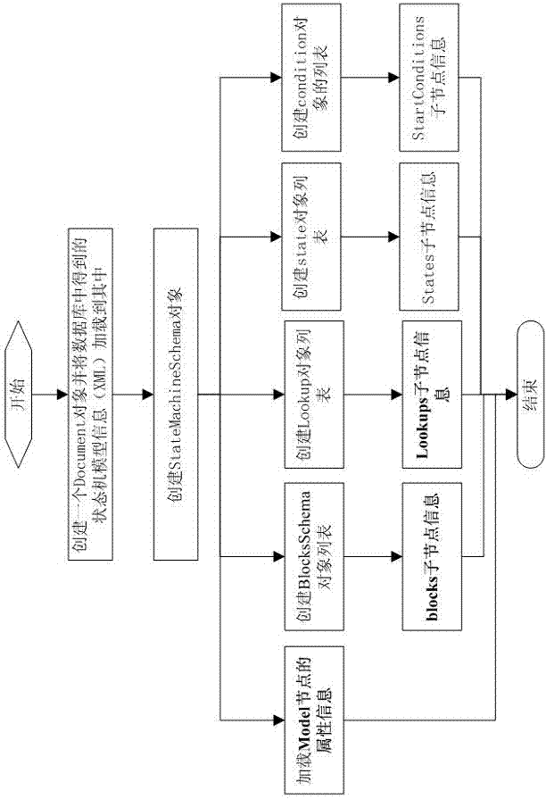 Method for controlling business system by dynamic modeling of state machine