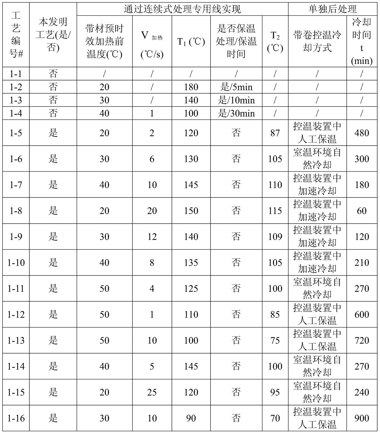 A high-efficiency preparation process of aluminum alloy sheet for automobile body