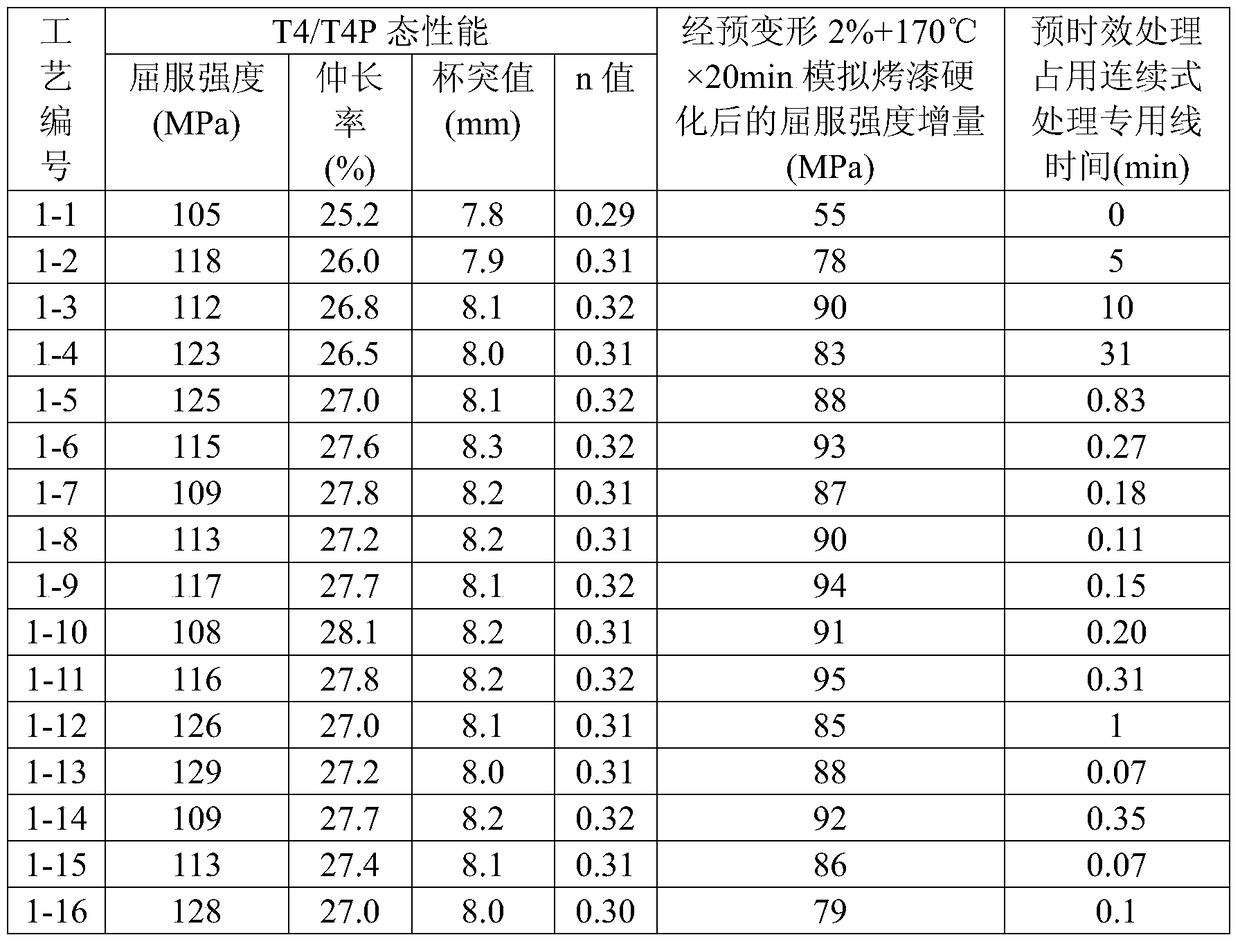 A high-efficiency preparation process of aluminum alloy sheet for automobile body