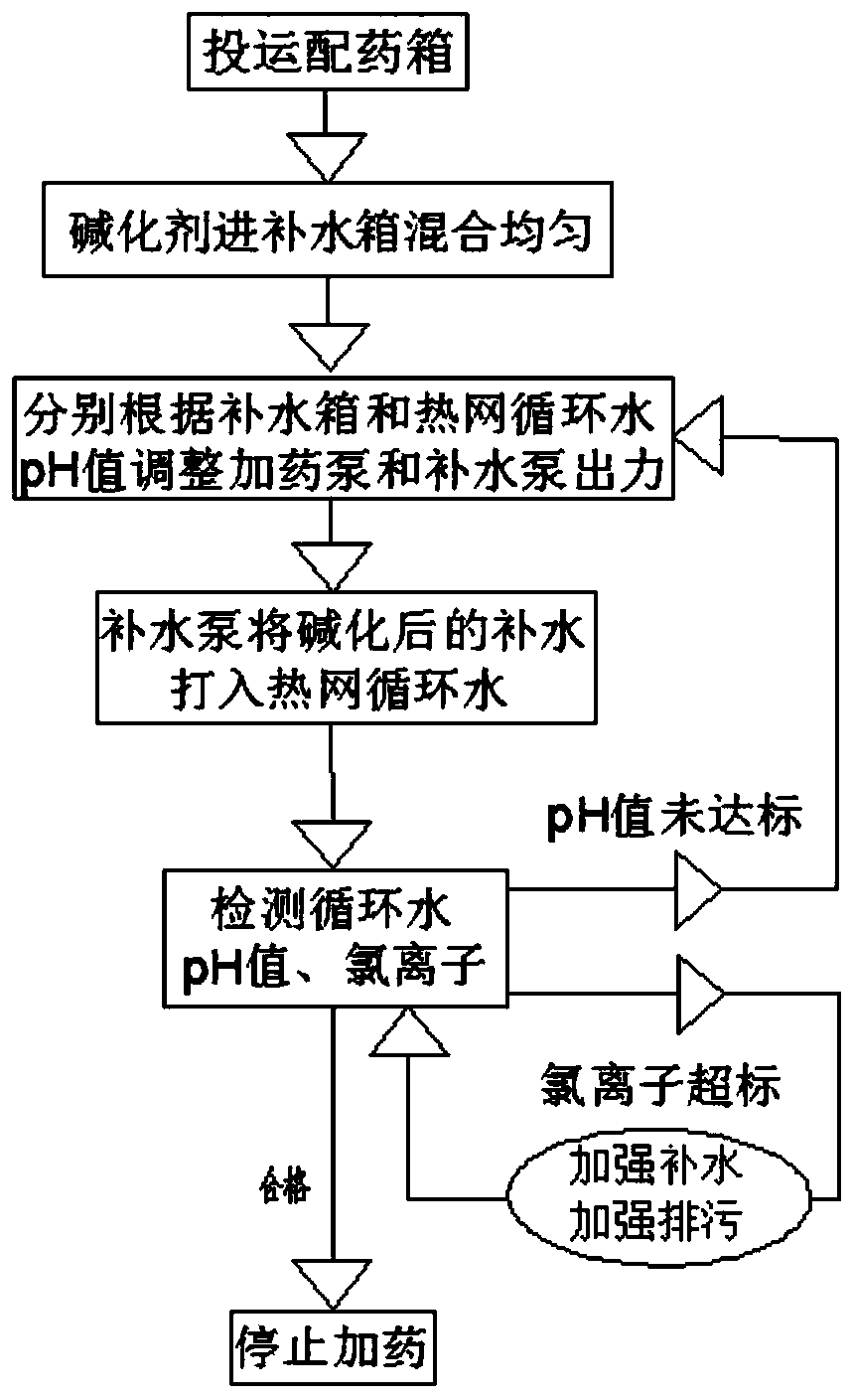 Monitoring and controlling method and device for corrosion resistance of heat supply network circulating water system