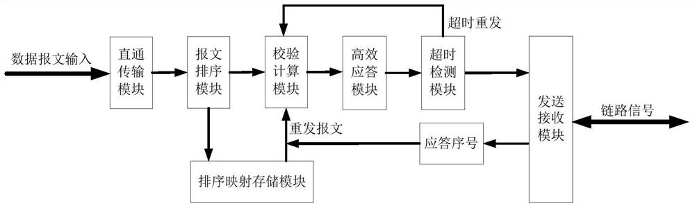 Straight-through data transmission system and method based on sorting mapping