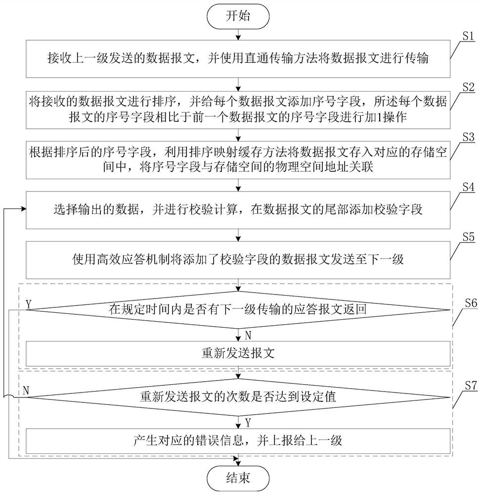 Straight-through data transmission system and method based on sorting mapping