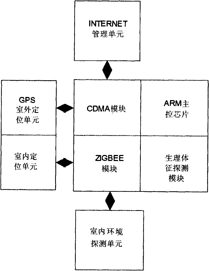 3G-based remote portable comprehensive monitoring positioner