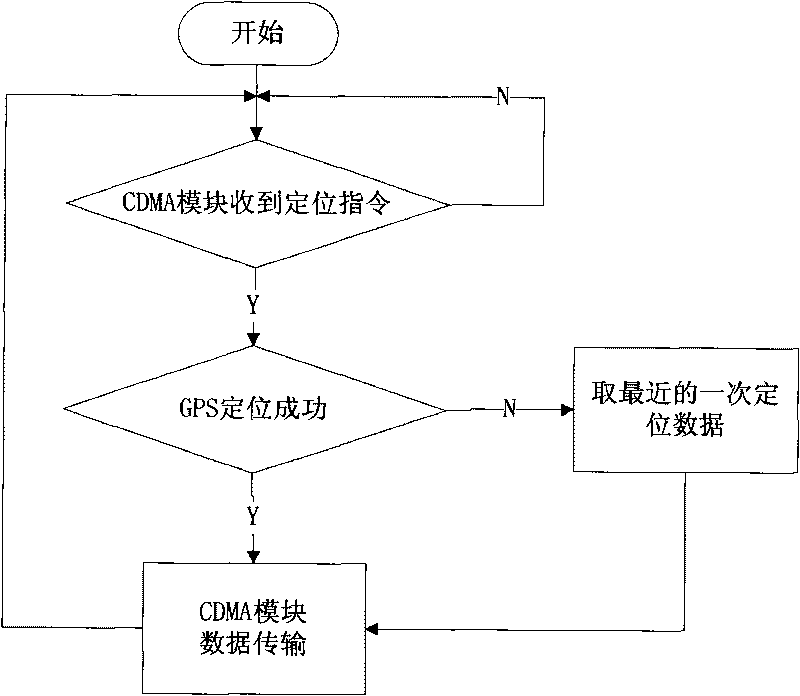 3G-based remote portable comprehensive monitoring positioner