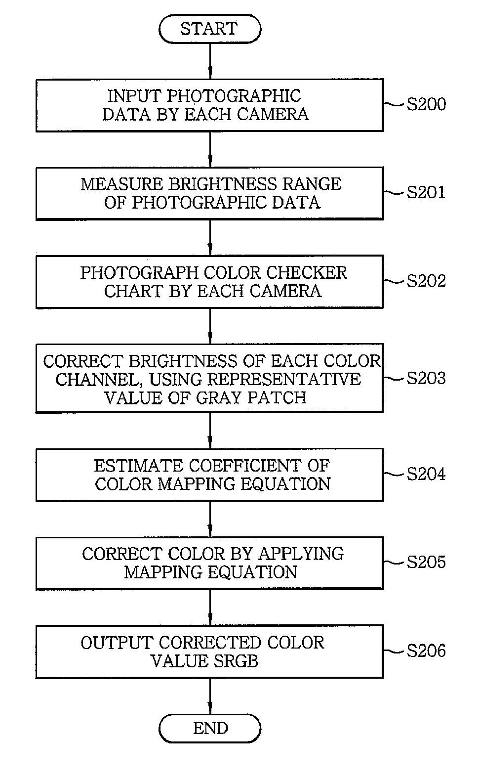 Multi-view camera color calibration method using color checker chart