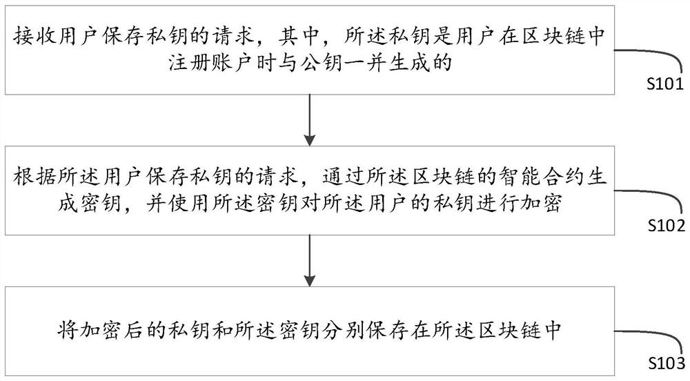 User private key management method and device based on blockchain, and medium