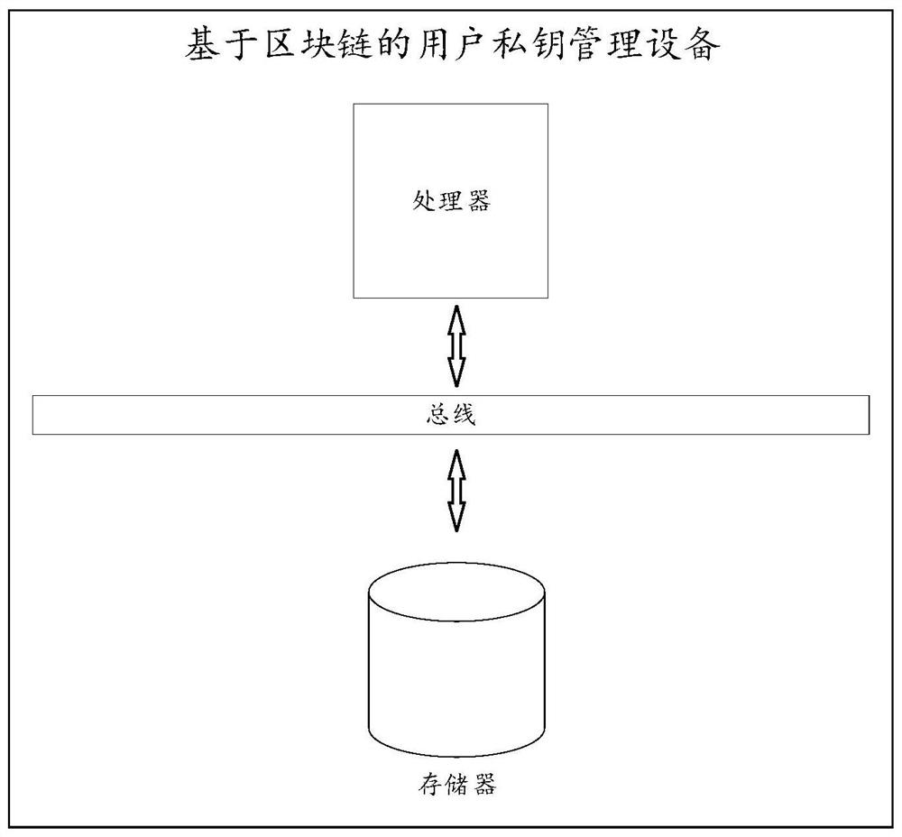 User private key management method and device based on blockchain, and medium