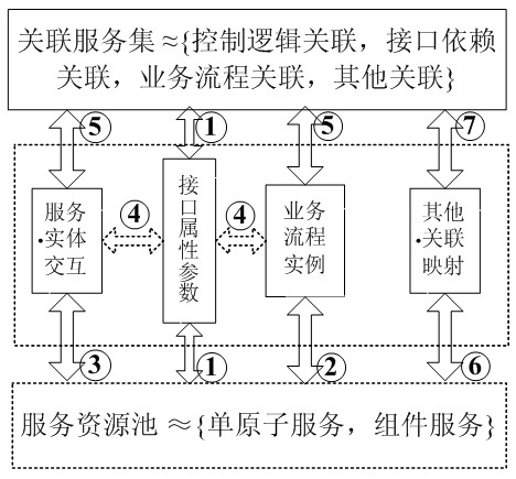 Method for establishing relevance relation among services under opened network