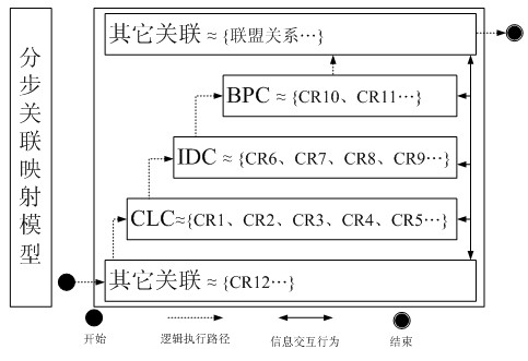 Method for establishing relevance relation among services under opened network