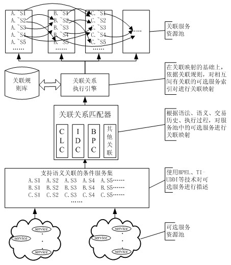 Method for establishing relevance relation among services under opened network