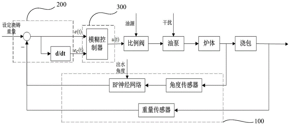 Quantitative casting control method and system for tilting casting machine