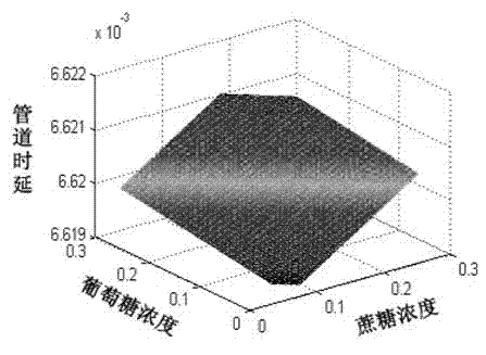 Pipeline delay-based system and method for measuring concentrations of components of fruit juice sugar