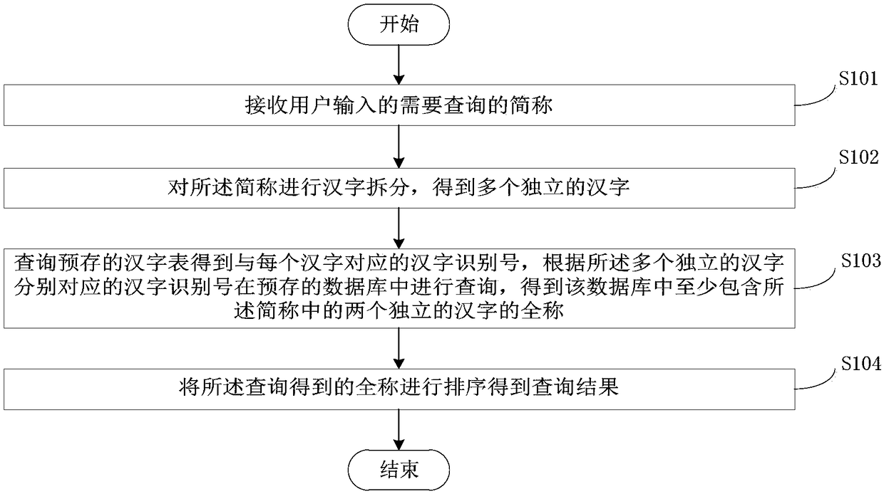 Data query method and device