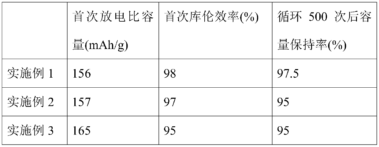 High-performance positive electrode material, preparation method thereof, and application of positive electrode material in lithium ion battery