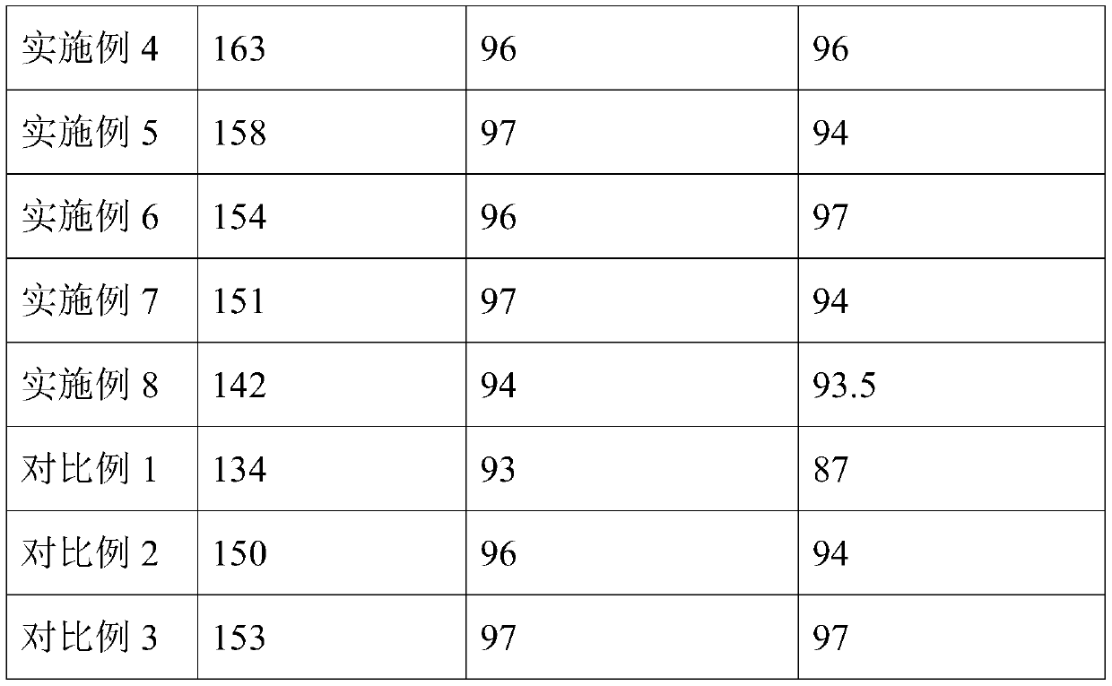 High-performance positive electrode material, preparation method thereof, and application of positive electrode material in lithium ion battery