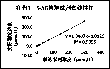 Kit for detecting 1, 5-AG with good stability and method