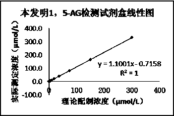 Kit for detecting 1, 5-AG with good stability and method