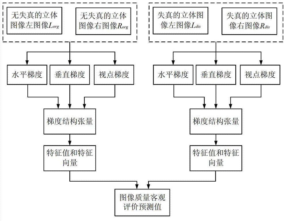 Stereo image quality objective evaluation method based on gradient structure tensor