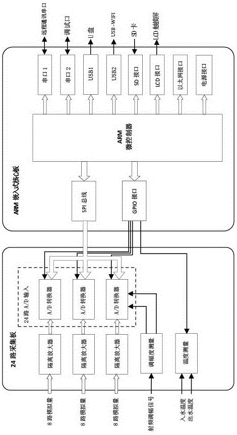 ARM-based 150 kW short-wave transmitter monitoring system