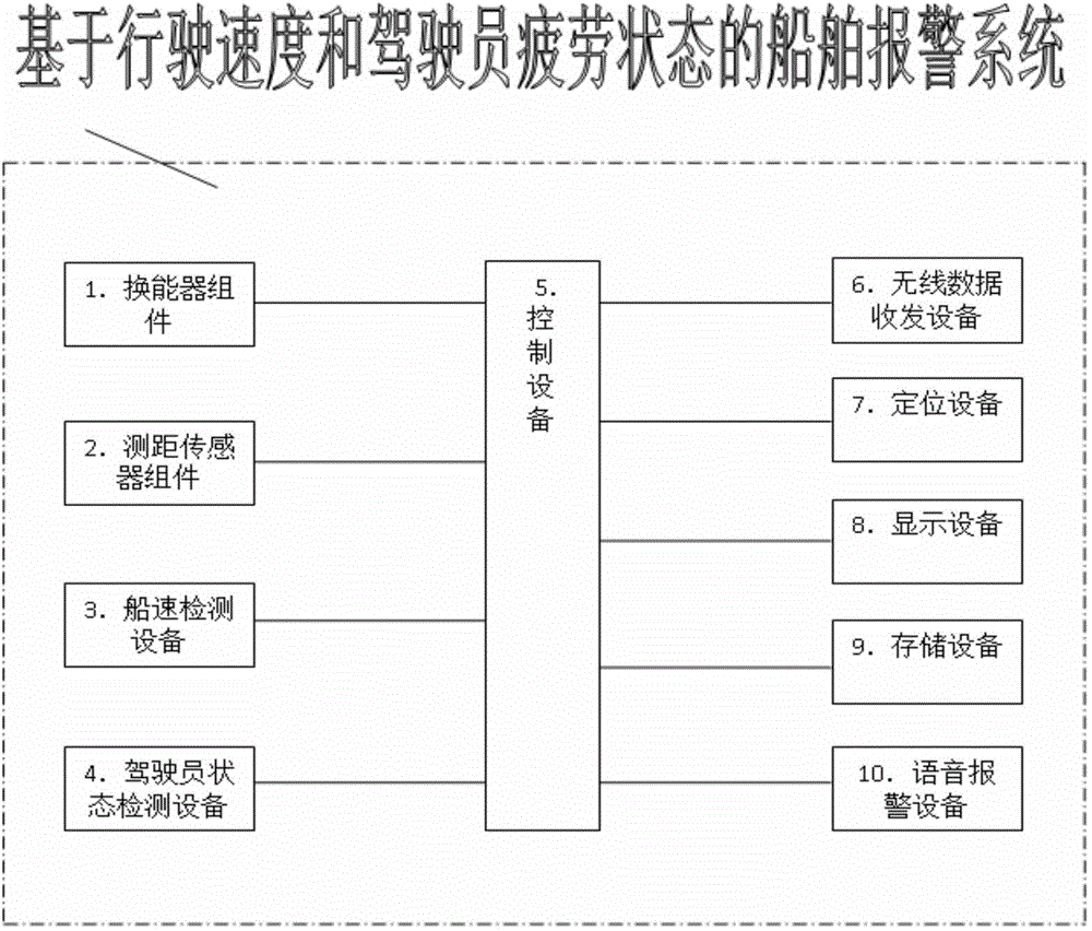 Ship alarming method