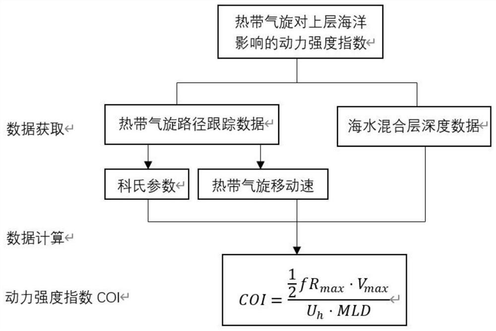 Method for judging dynamic strength index of influence on upper-layer oceans by tropical cyclones