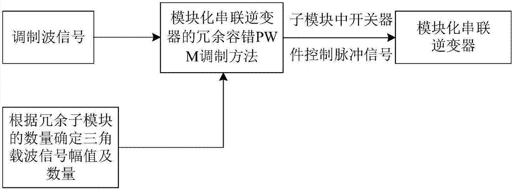 Redundancy fault-tolerant PWM method and modular series inverter based on the same