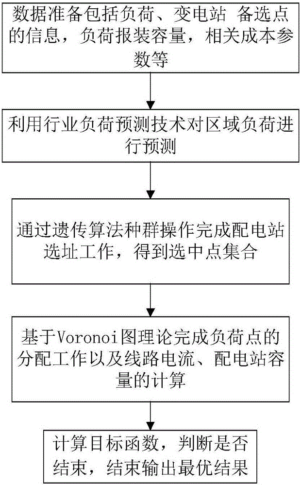 Distribution network planning method based on industry load prediction technology