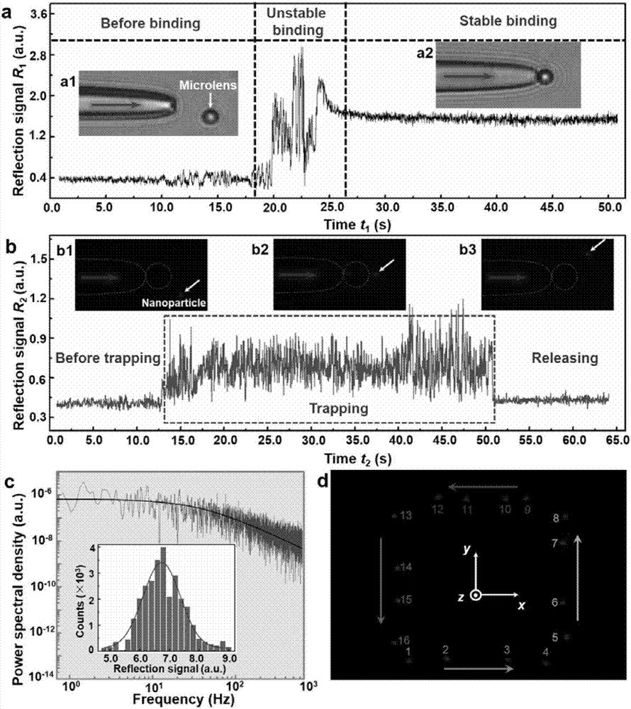 Nanometer optical tweezers device and method for accurately controlling nanoparticles and biomolecules