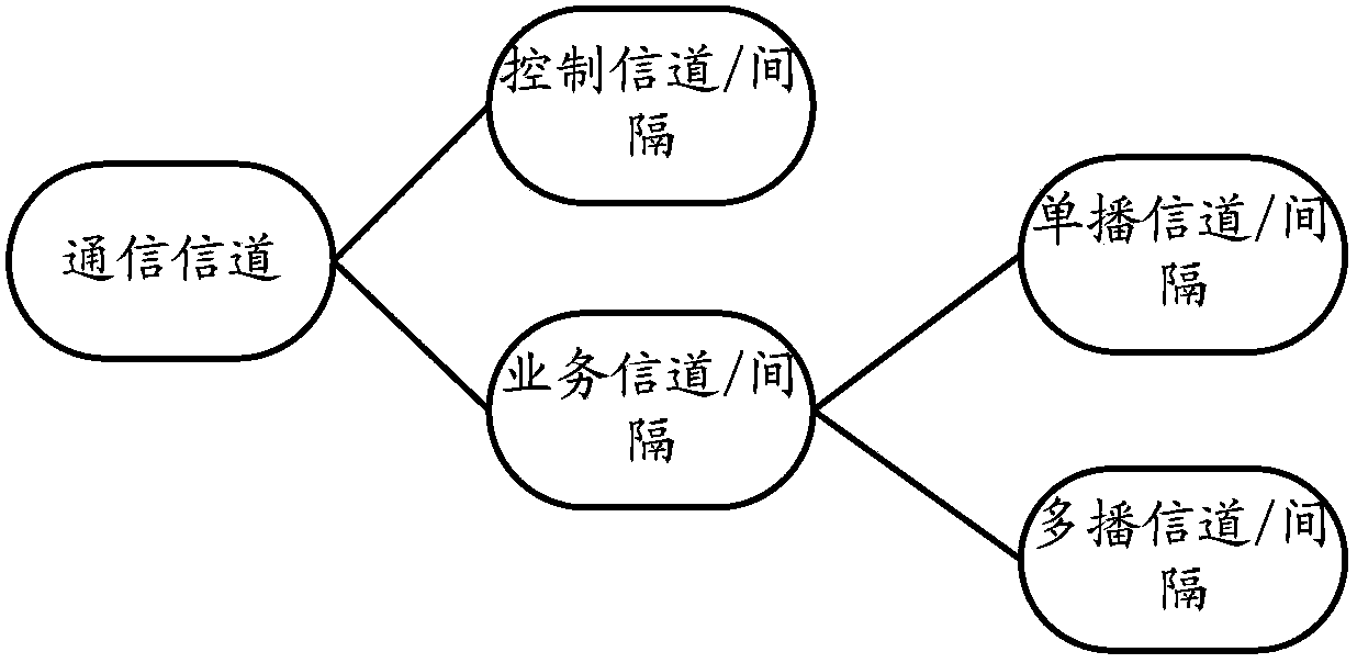 Self-adaption multi-service resource allocation method and device