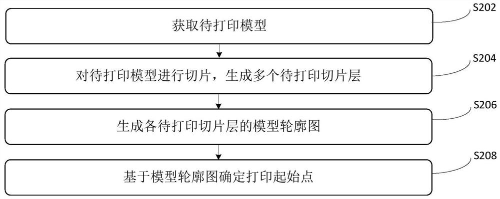 Printing starting point determination method and device, computer equipment and storage medium