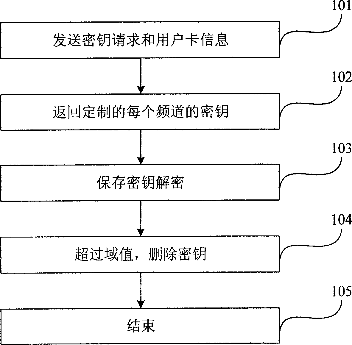 Method for receiving and deleting media data key