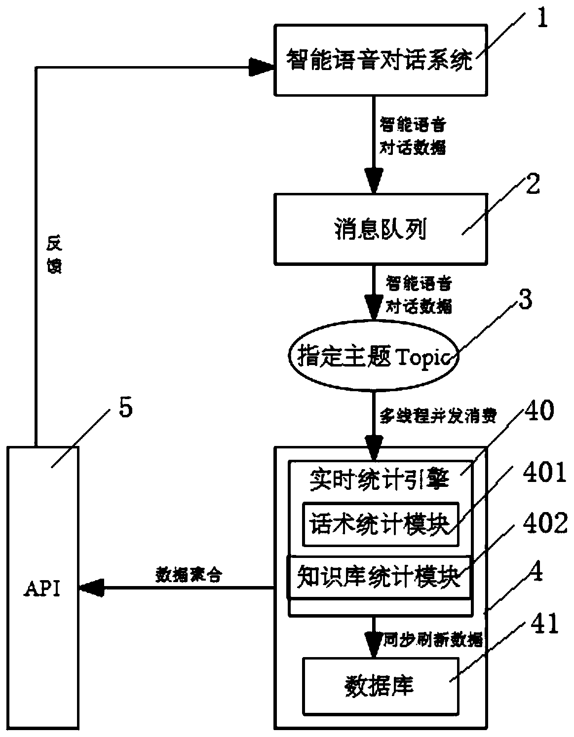 An intelligent voice dialogue data operation analysis method